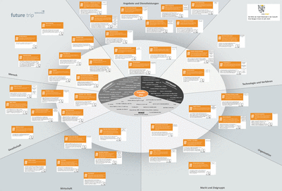 Future Trip – Zukunftsbild 2025